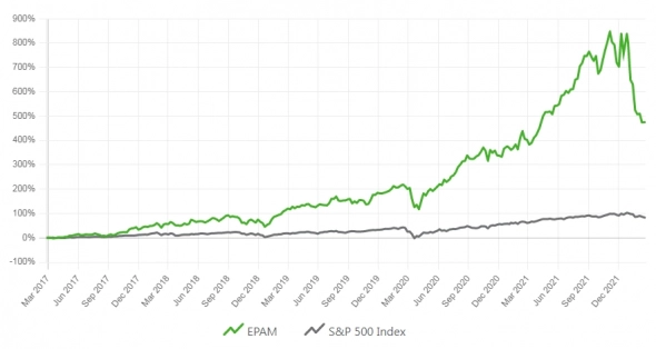 Value Investment. Earnings Reports. Growth Stock. EPAM Systems Inc. (EPAM)