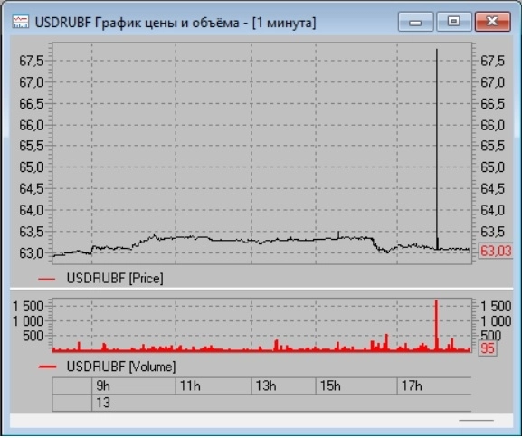 USDRUBF шпилька