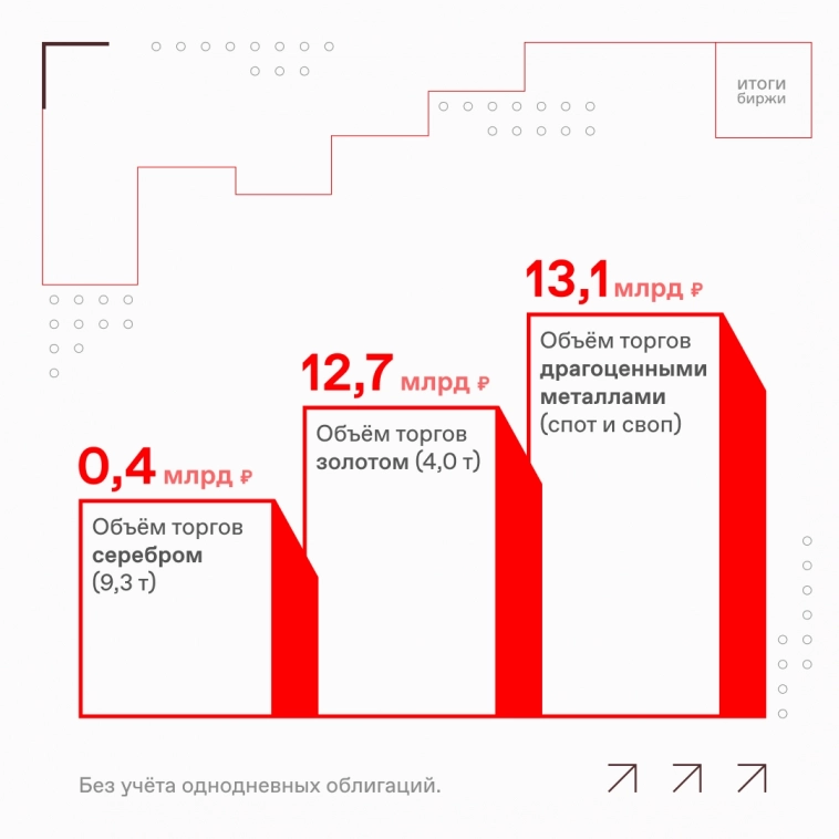 📢 Подвели итоги торгов в сентябре 2022 года