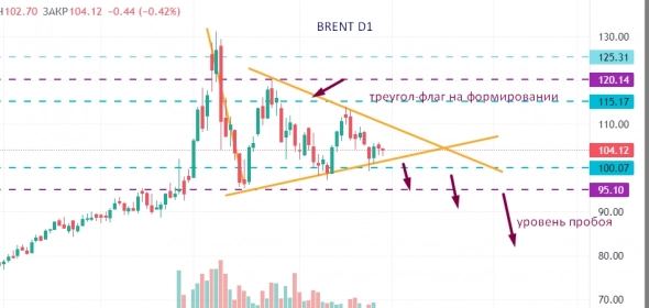 Эффективности на рынке. В порыве. (brent)