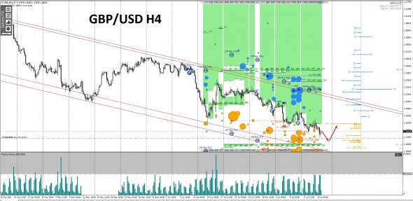 Выставил отложенные ордера buy limit:GBPUSD + Золото + Серебро.