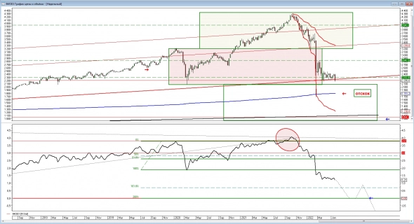 Ртс, ММВБ, S&P 500 02.07.2022.