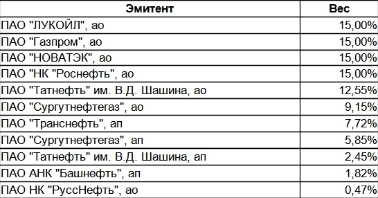 Начинка новых отраслевых фьючерсов