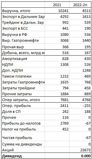 Газпром. Дивиденды за второе полугодие маловероятны