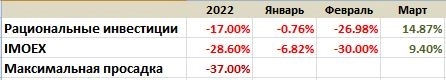 Мои итоги. Март 2022.