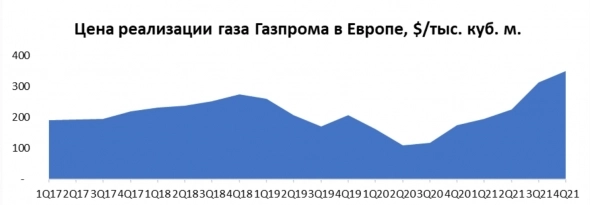 Как минимум 10 стран ЕС предлагают ввести потолок цен на газ из всех стран