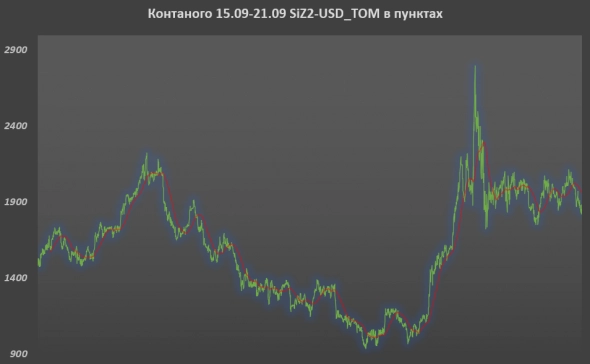 ⭐️ ДОЛЛАР/Рубль, Si - торговля интрадей. Валютный Клуб 22.09.2022