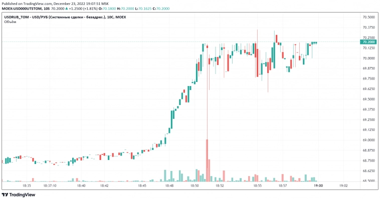 КДПВ: "сопли" на закрытии торгов USDRUB_tom