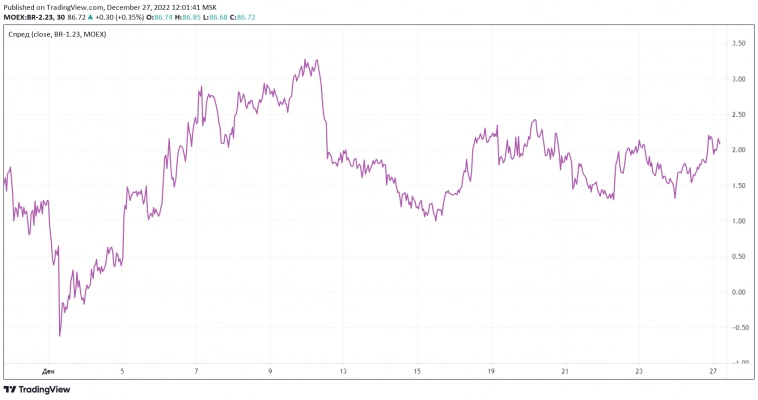 КДПВ: Нефтеспред схлопнулся, переходим в следующий контракт...