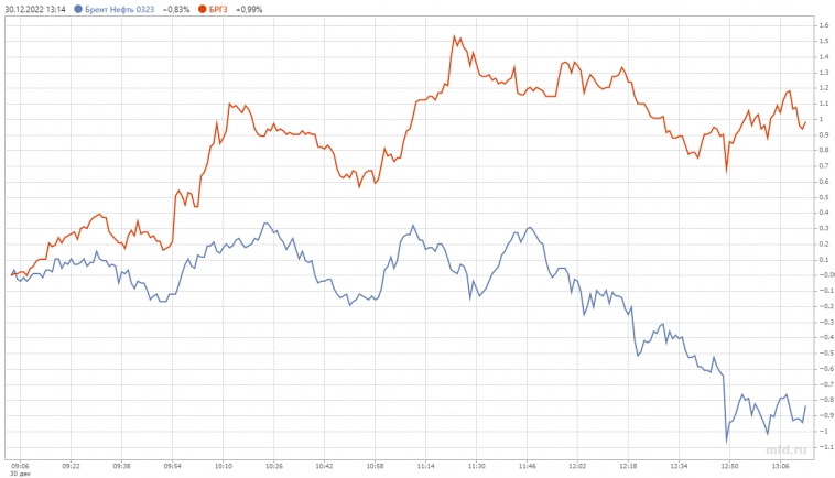 Саммари декабря: Контанго в СИ и Нефтеспред +4$