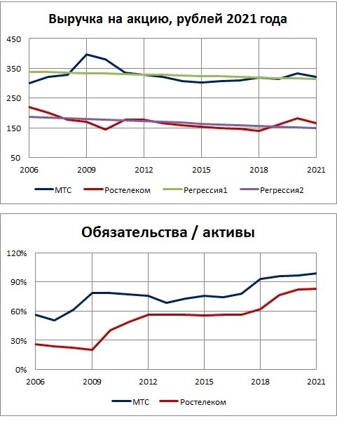 Оцениваю МТС и Ростелеком