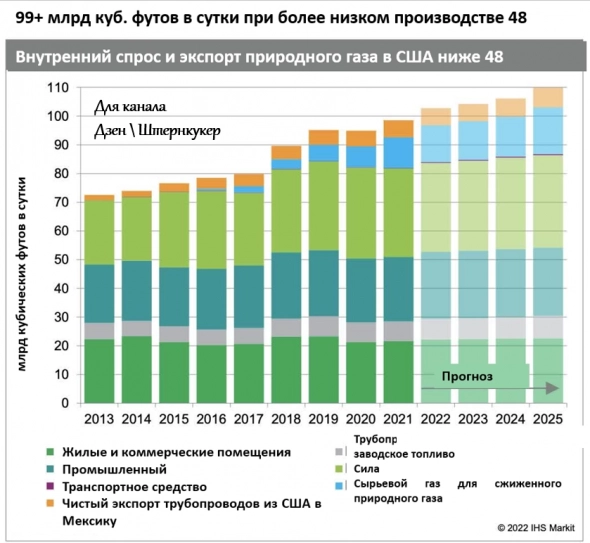 Тренд на газ - этим летом. Разбираем данные от IHS