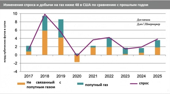 Тренд на газ - этим летом. Разбираем данные от IHS