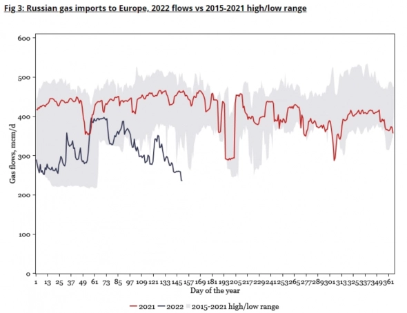 Российский импорт газа в Европу снижается.