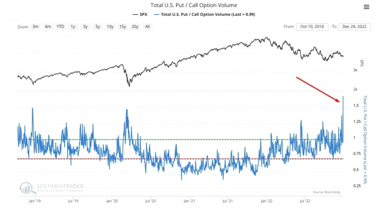 Что значит такой взрывной рост PUT \ CALL ? SPX