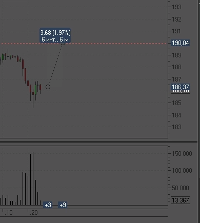 газпром +1,8%