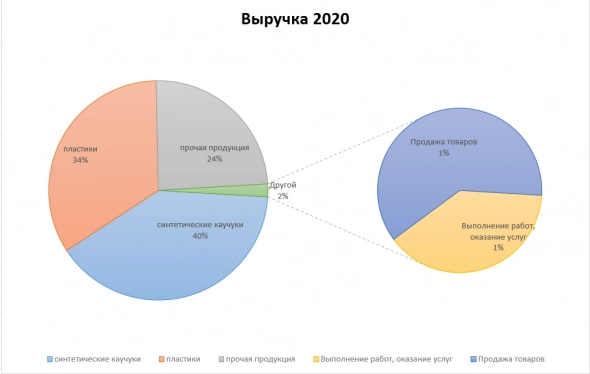 Нижнекамскнефтехим: скрытая отчетность по РСБУ за 2021