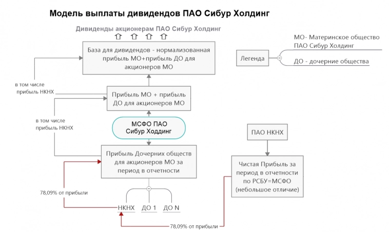 Дивидендные кульбиты Сибура