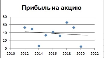 Анализ акций