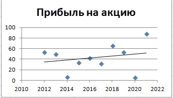 Анализ акций