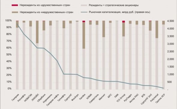 Наконец кто-то подсчитал размер дружественных нерезов в российских акциях🔥