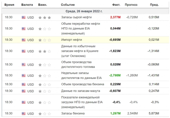 Таблица данных по Нефти