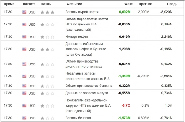 Таблица данных по Нефти