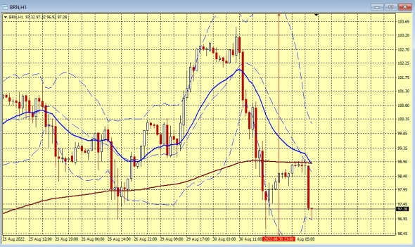 Данные по Нефти ..ночные