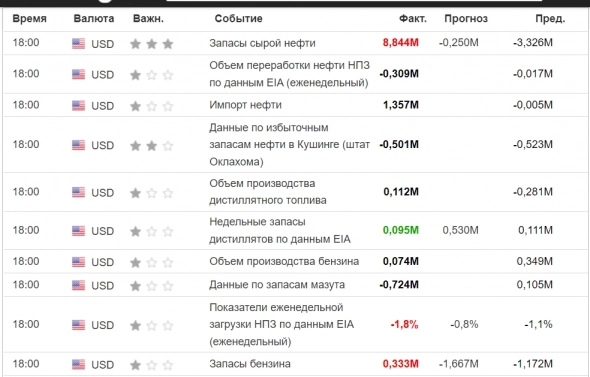 Таблица данных по нефти и реакция на них ...