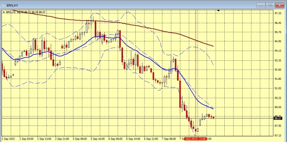 Данные по нефти (ночные) ...