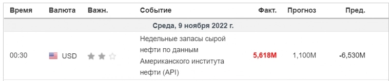 Таблица данных по нефти и реакция на них ...