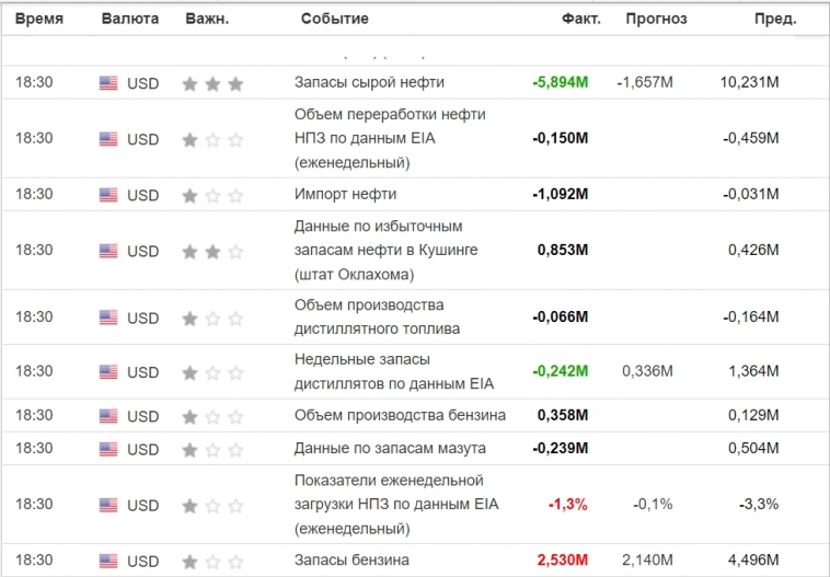 Таблица данных по нефти и реакция на них ... (как же Это было) на самом деле!