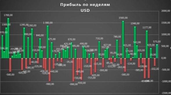 + $573 Результаты торговли за неделю по сигналам с канала «Библиотека финансиста»