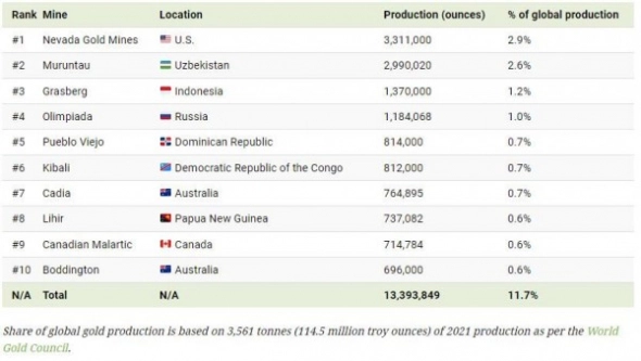 10 крупнейших золотых приисков в мире