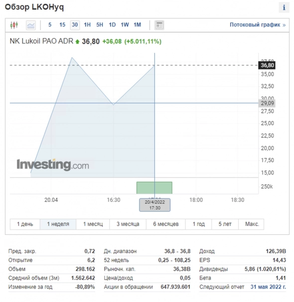Чудовищный рост в АДР Лукойла сегодня, который ты пропустил