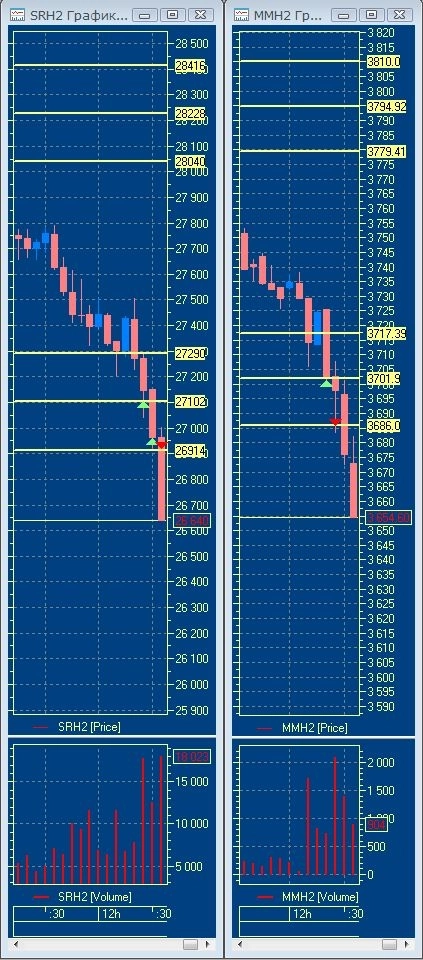 Intraday торговля MOEX