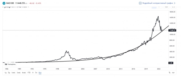 Nasdaq100 , всего один график.