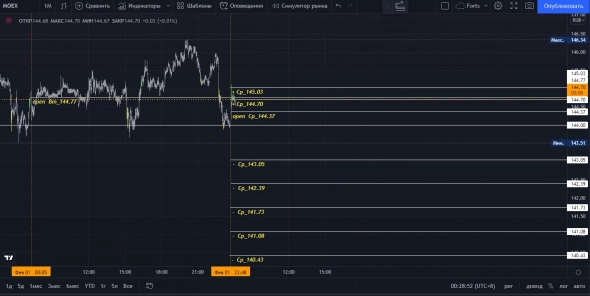 Ну всё встали вниз MOEX