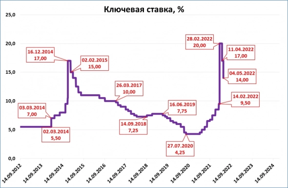 ЦБ опять повторяет свои ошибки. Пока деньги дороги, он мог воспользоваться моментом