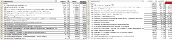 Перевозки РЖД 5мес и май 21-22