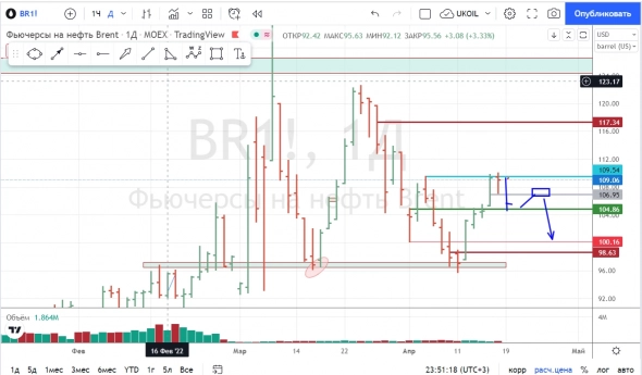 Нефть Br.