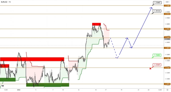 EURUSD/GBPUSD: рост начинается по плану, ожидаем продвижения выше