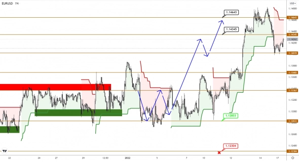 EURUSD/GBPUSD: рост начинается по плану, ожидаем продвижения выше