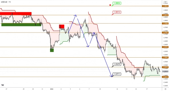 USDJPY наконец отреагировал на продолжающееся снижение USDCAD