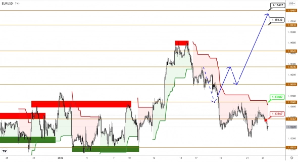 EURUSD/GBPUSD: сил для возобновления роста не хватило, продавцы оказались сильнее