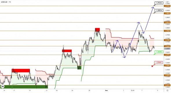 USDCAD/USDJPY: покупатели задумались на перепутье