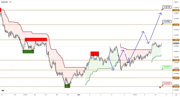 AUDUSD/NZDUSD: новая волна роста началось с отскока от уровней поддержки