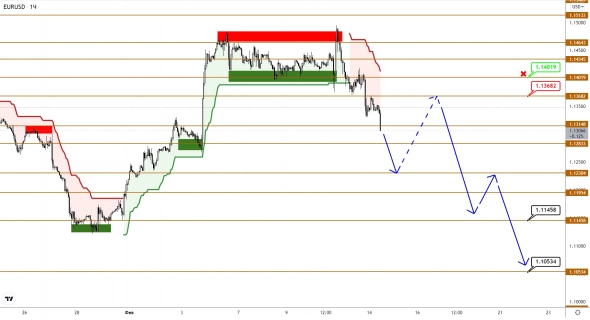 EURUSD снова вернулся к снижению, GBPUSD пока не теряет оптимизма