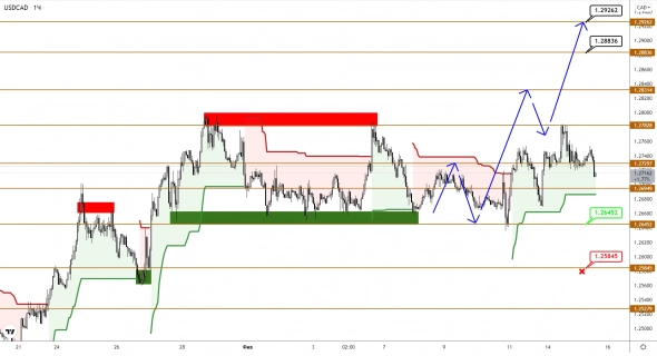 USDCAD четко обозначил диапазон, USDJPY барахтается у максимумов