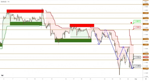 EURUSD/GBPUSD: с направлением определились, продолжаем снижение